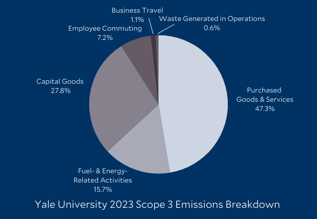 Scope 3 Emissions Yale Sustainability